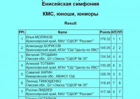 Красноярские фигуристы завоевали пять медалей всероссийских соревнований