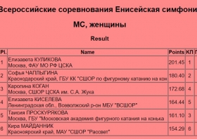 Красноярские фигуристы завоевали пять медалей всероссийских соревнований